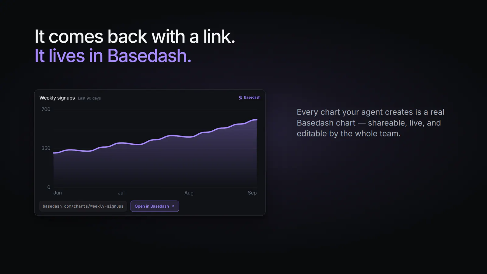 Every chart your agent creates is a real Basedash chart: shareable, live, and editable by the whole team.