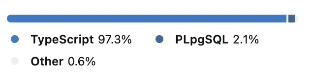 Breakdown of the languages used in our monorepo. Can you tell we love TypeScript?