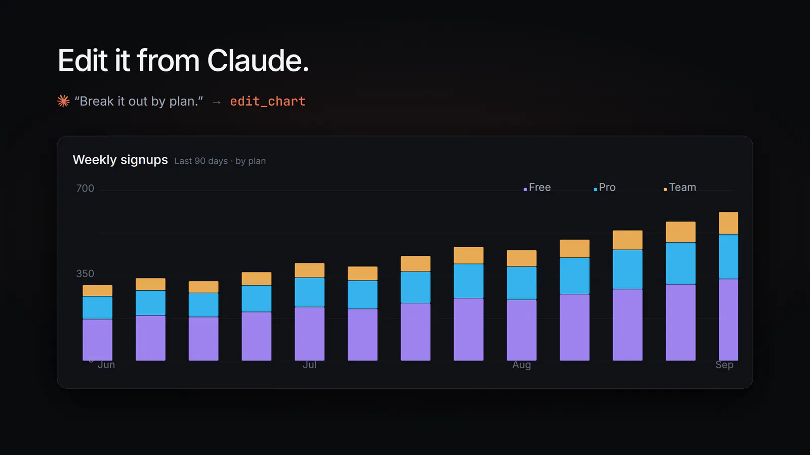 Edit it from Claude: “Break it out by plan” turns the line into stacked bars with an edit_chart call.