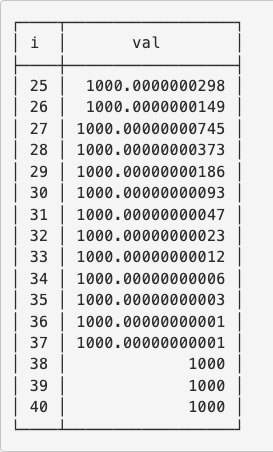 Number of iterations before floating point rounding occurs when starting with an order of 1000 and 1001 (source: https://begriffs.com/posts/2018-03-20-user-defined-order.html).